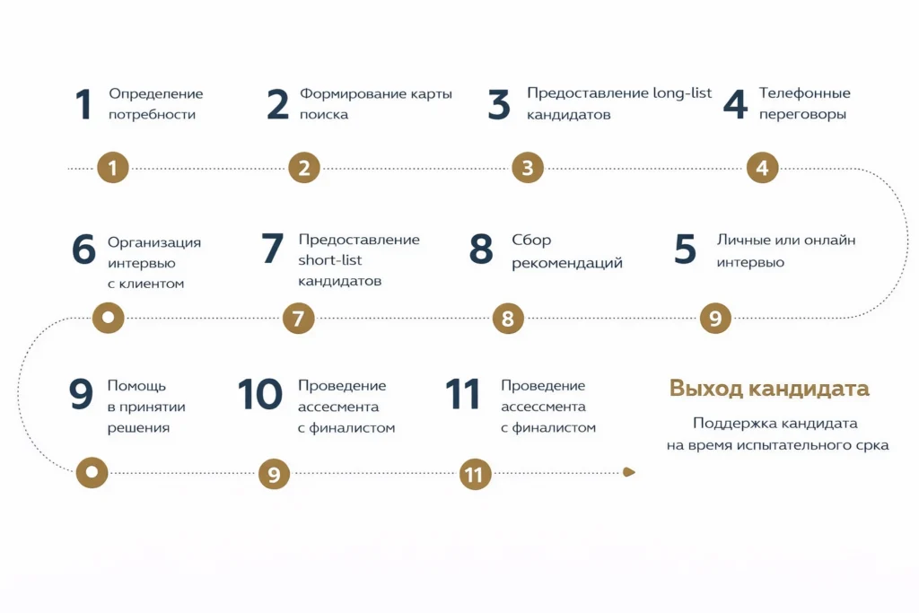 Этапы подбора топ-менеджеров